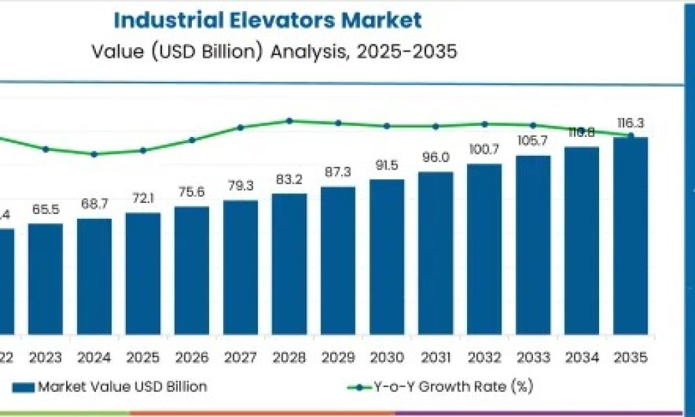 Industrial Elevators Market