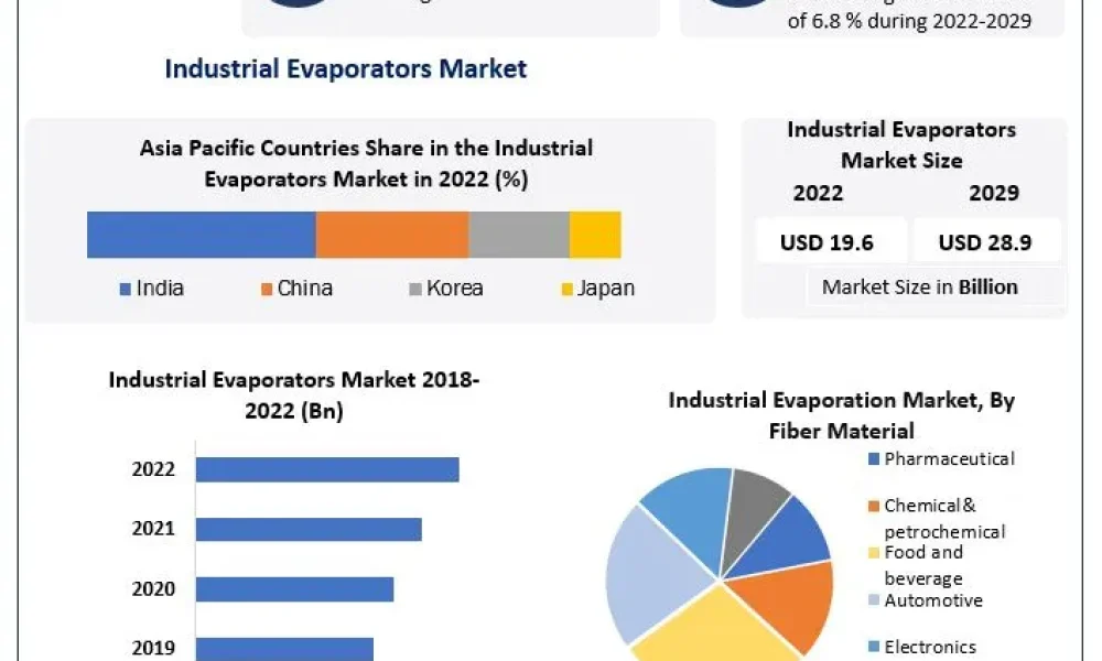 Industrial Evaporators Market