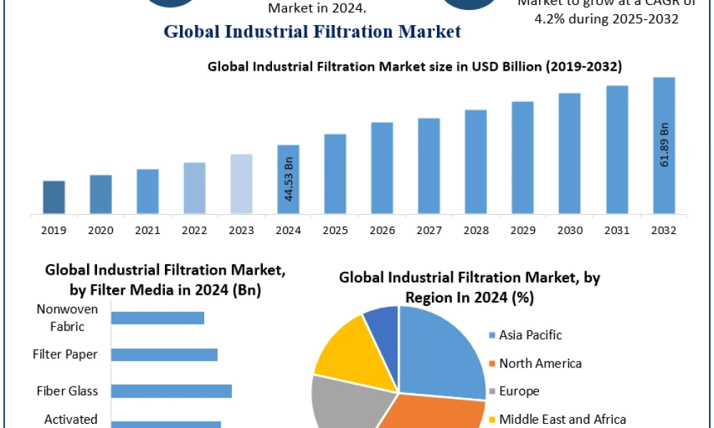 Industrial Filtration Market Projected to Reach USD 61.89 B