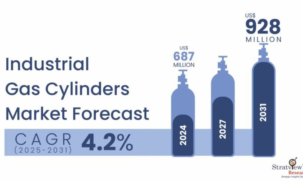 Industrial Gas Cylinders Market Size & Forecast