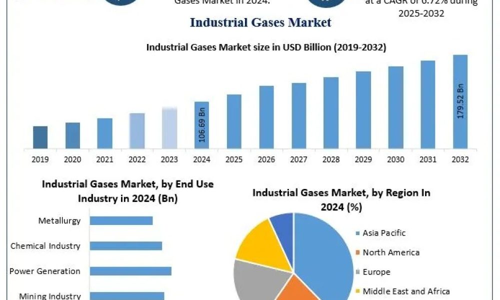 Industrial Gases Market