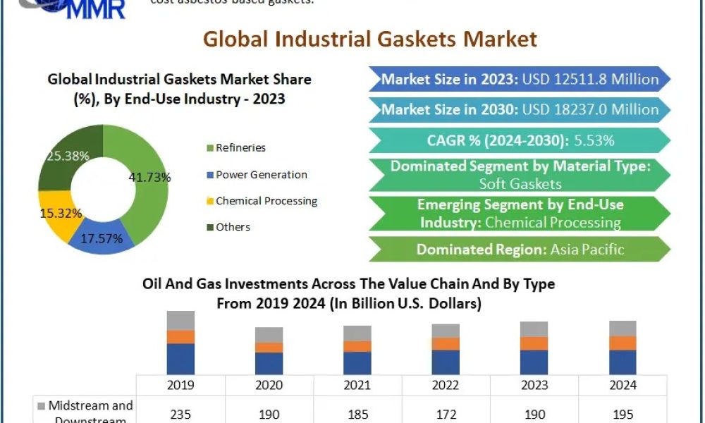 Industrial Gaskets Market