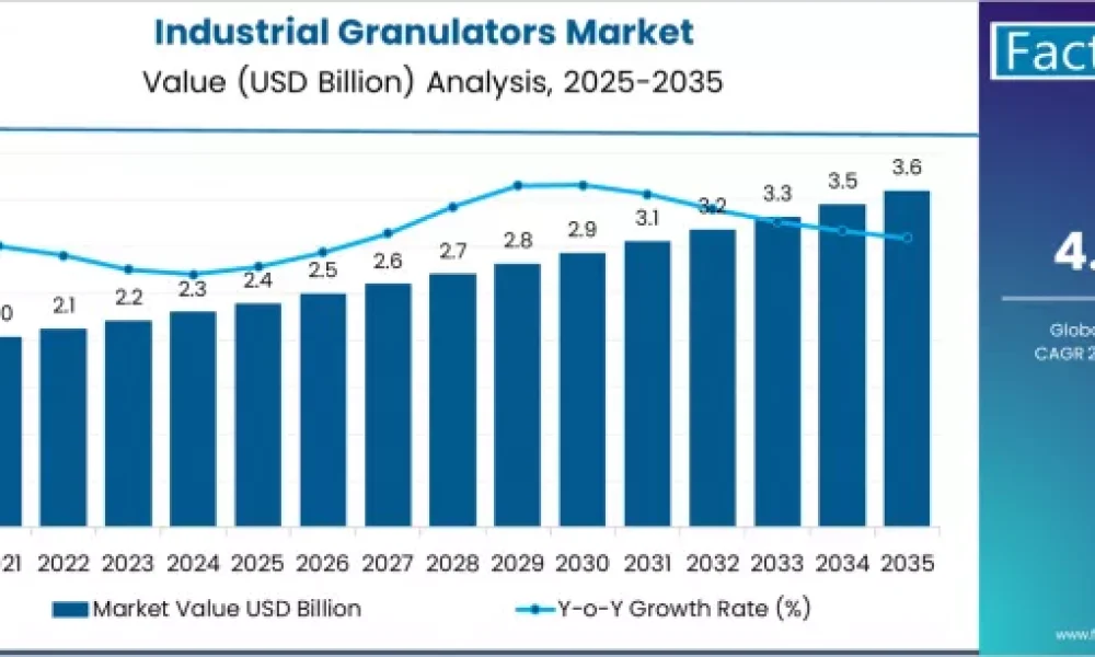 Industrial Granulators Market