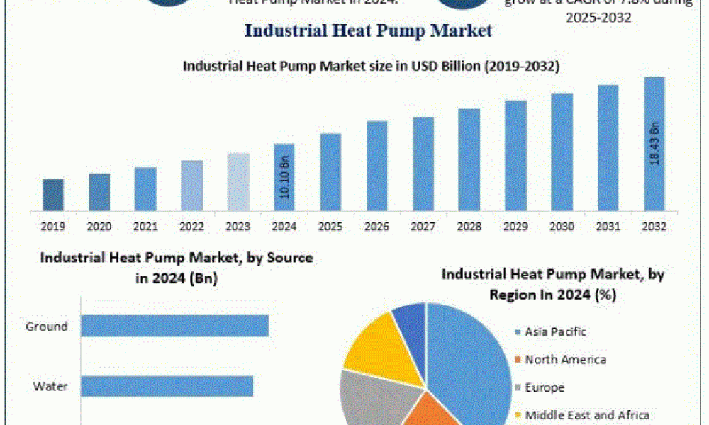 Industrial Heat Pump Market