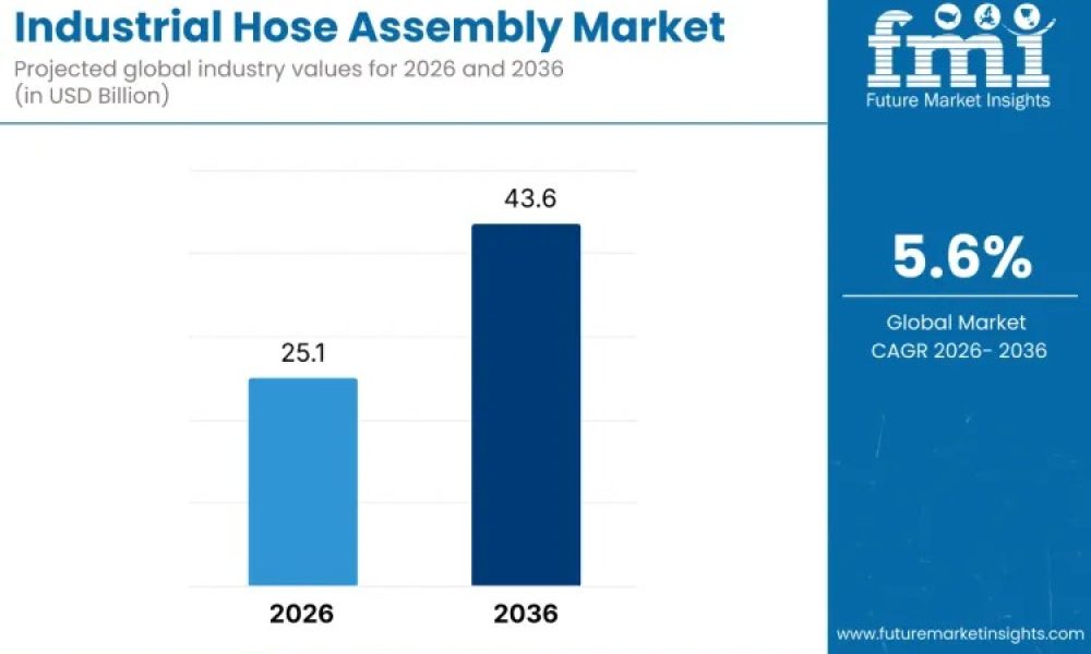 Industrial Hose Assembly Market