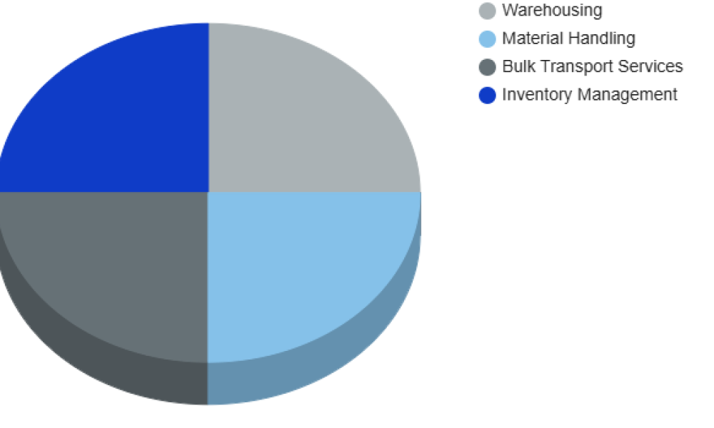 Industrial Logistics Services Market