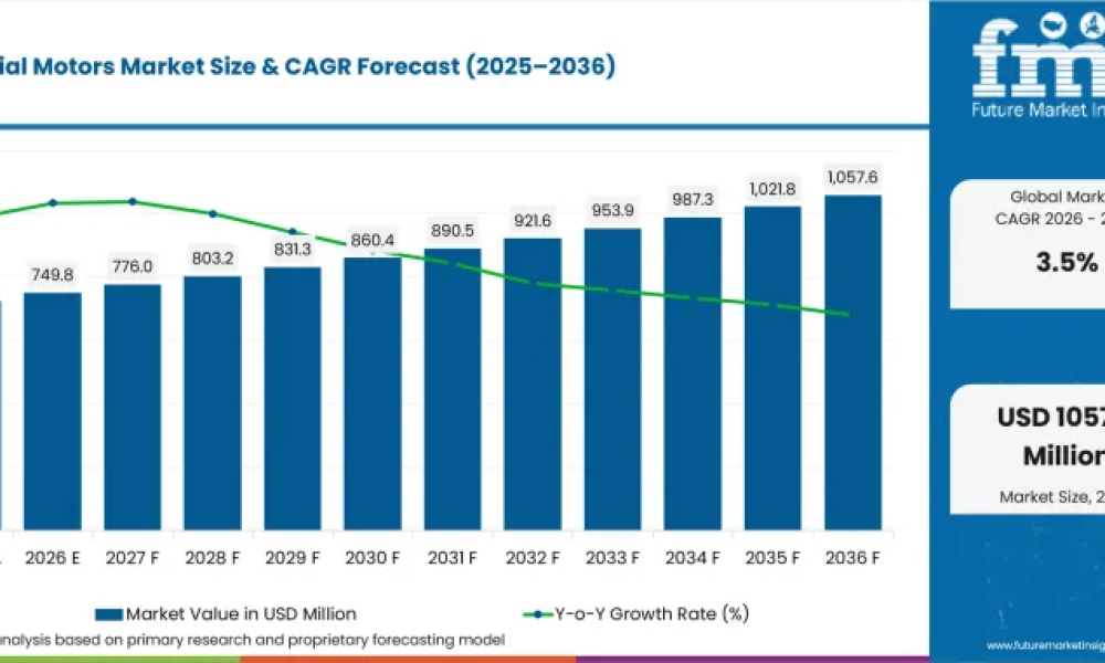 Industrial Motors Market