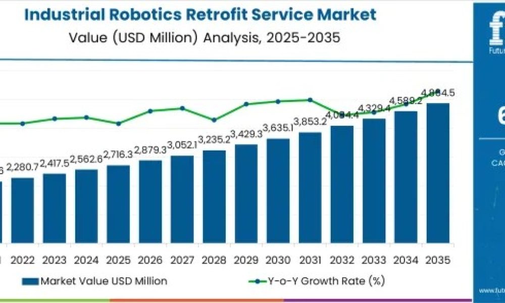 Industrial Robotics Retrofit Service Market