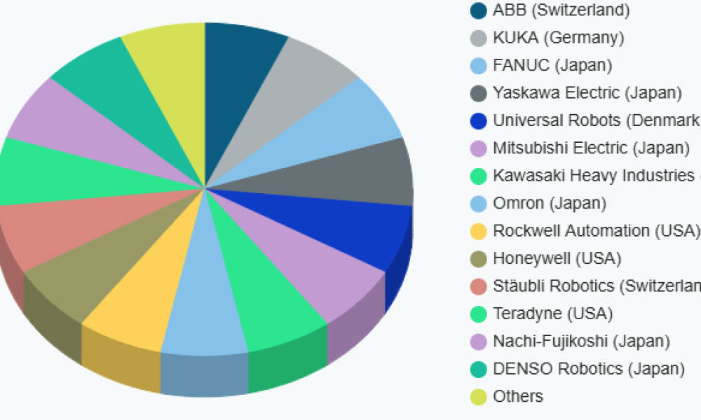 Industrial Robotics for Automation Market - Global Growth Opportunities 2020-2033