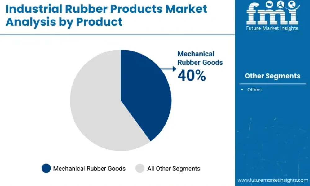 Industrial Rubber Products Market