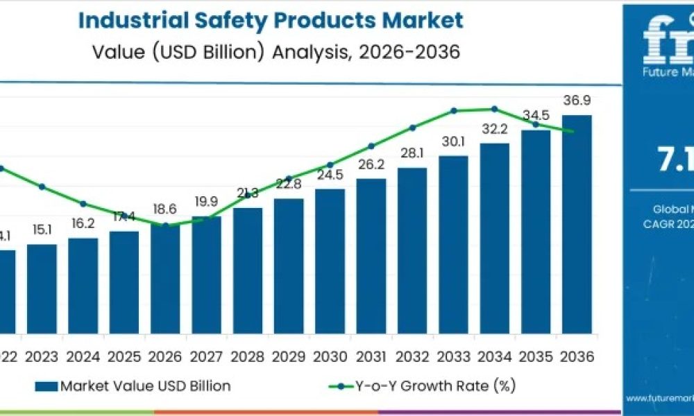 Industrial Safety Products Market