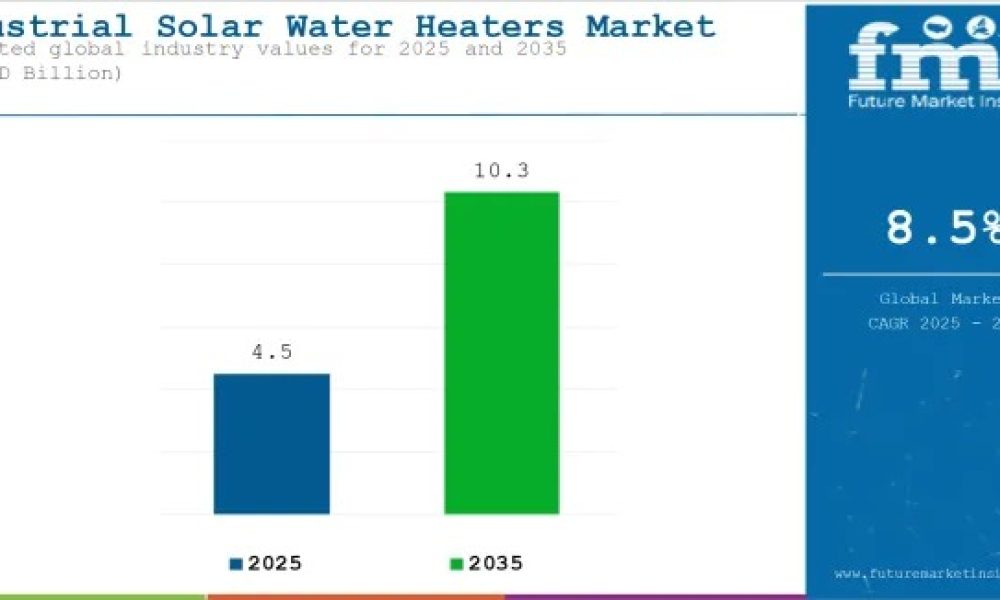 Industrial Solar Water Heaters Market