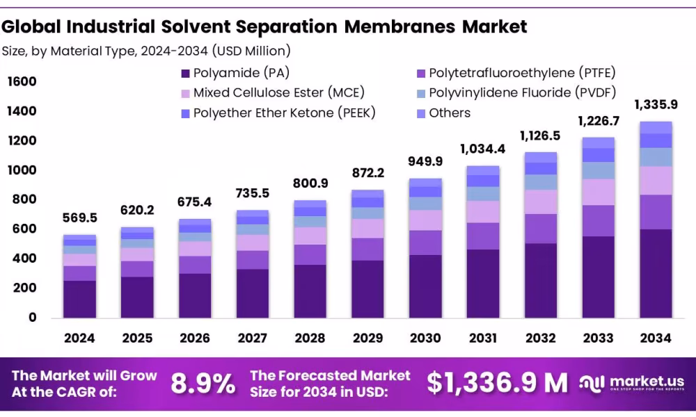 Industrial Solvent Separation Membranes Market