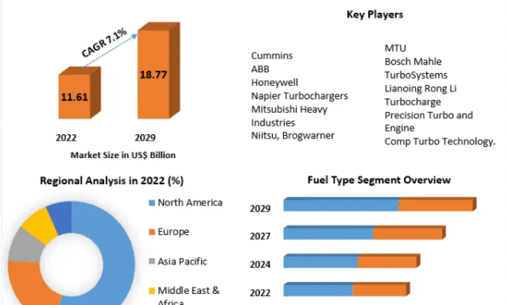 Industrial Turbocharger Market