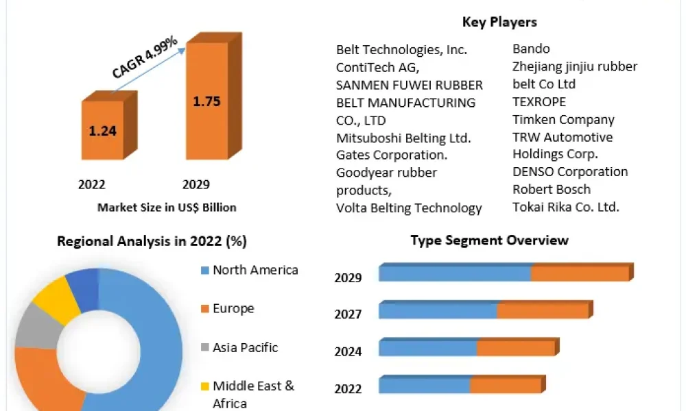 Industrial V-belt Market
