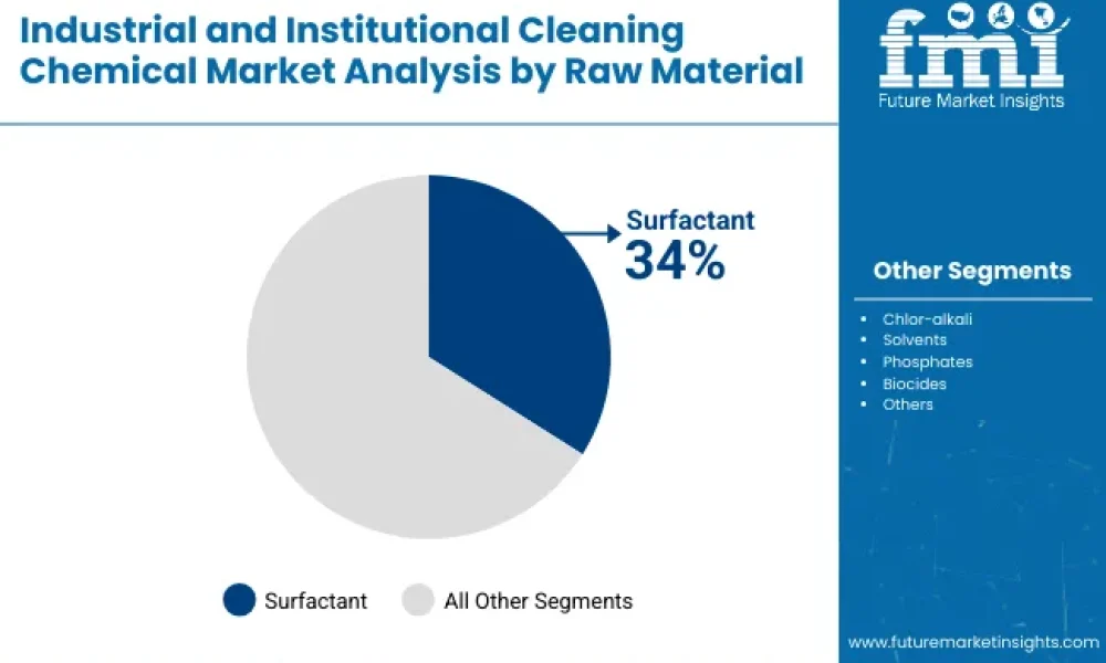 Industrial and Institutional Cleaning Chemical Market