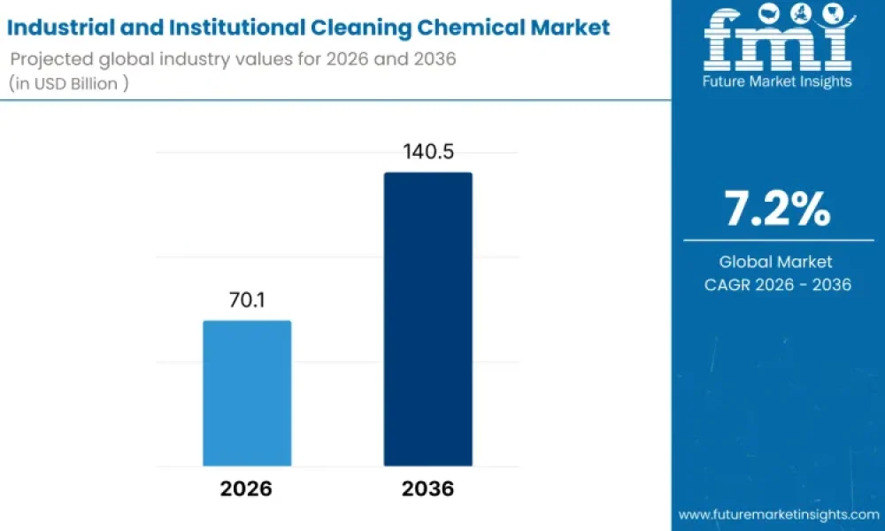 Industrial and Institutional Cleaning Chemical Market