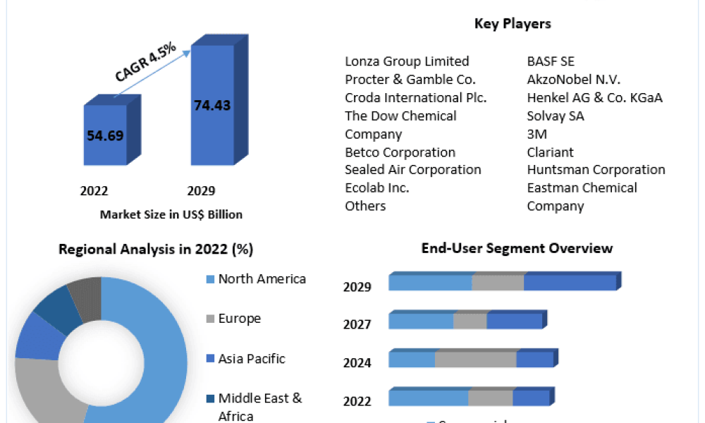 Industrial and Institutional Cleaning Chemicals Market