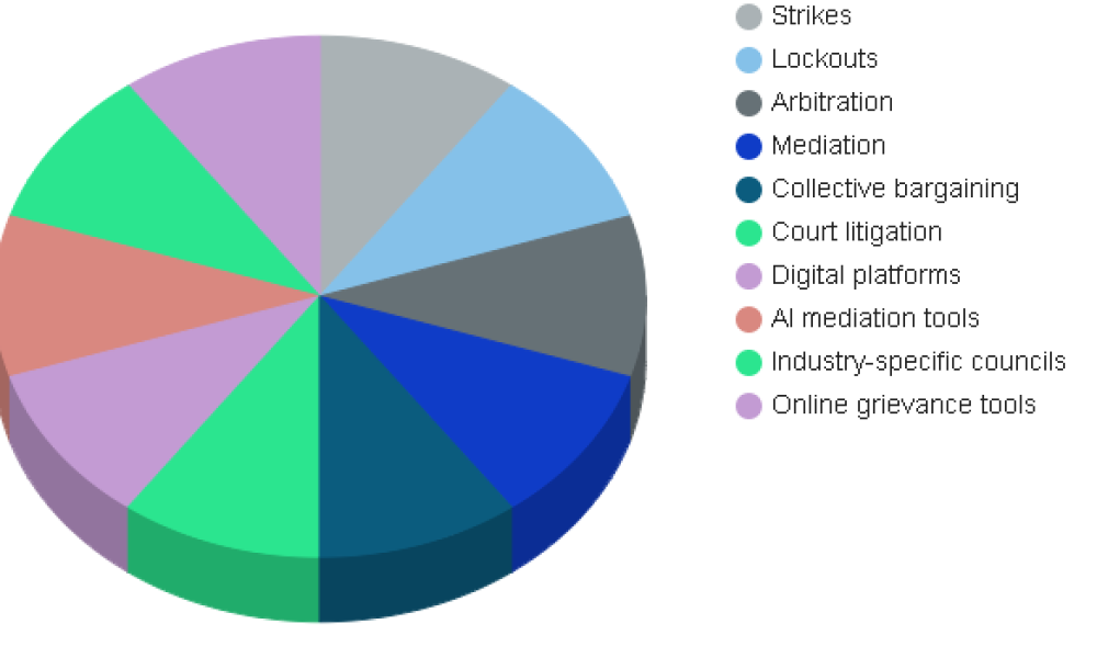 Industrial dispute Market