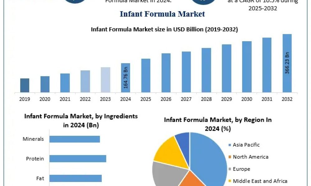 Infant Formula Market
