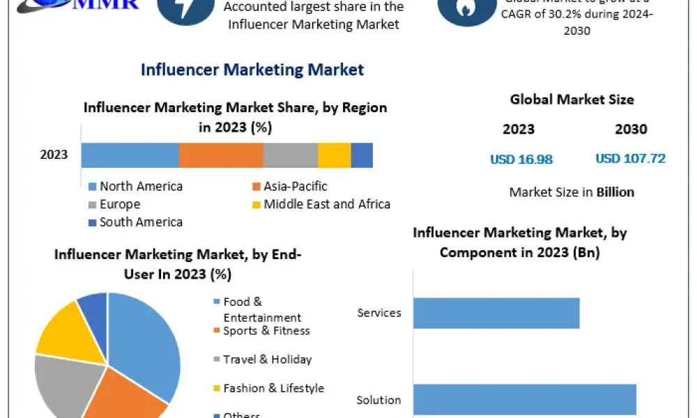 Influencer-Marketing-Market
