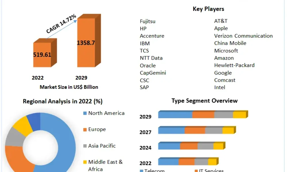 Information Technology Market