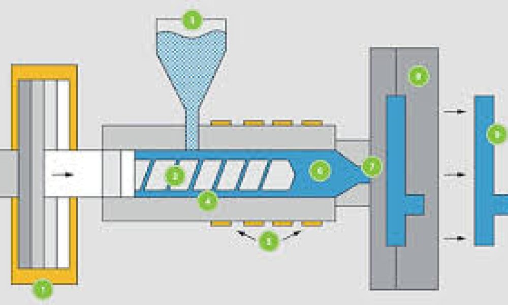 Injection Molding Market