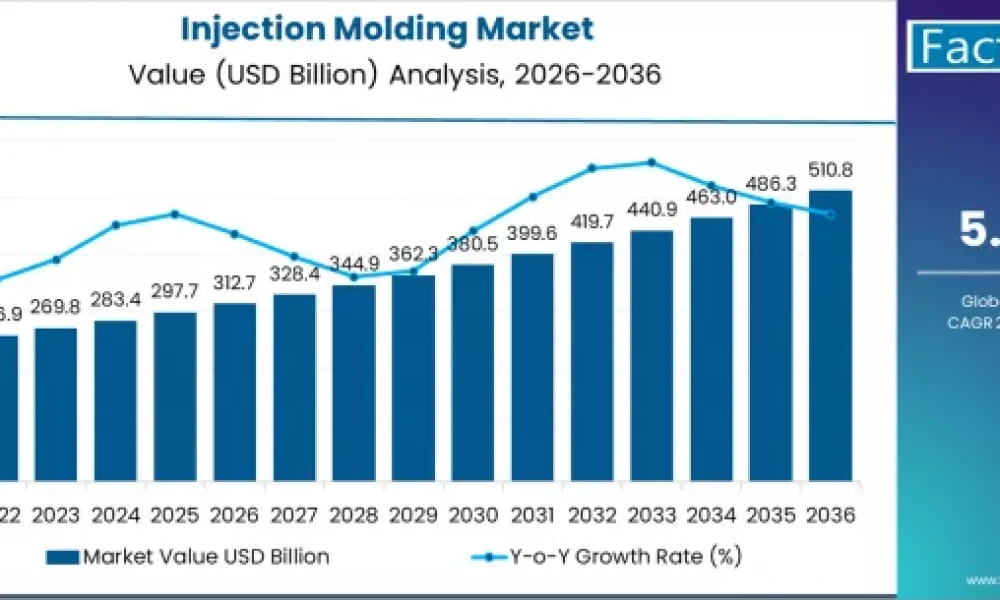 Injection Molding Market