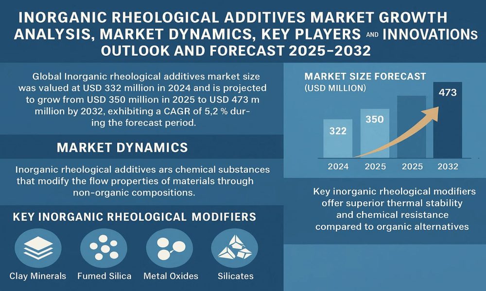 Inorganic Rheological Additives Market