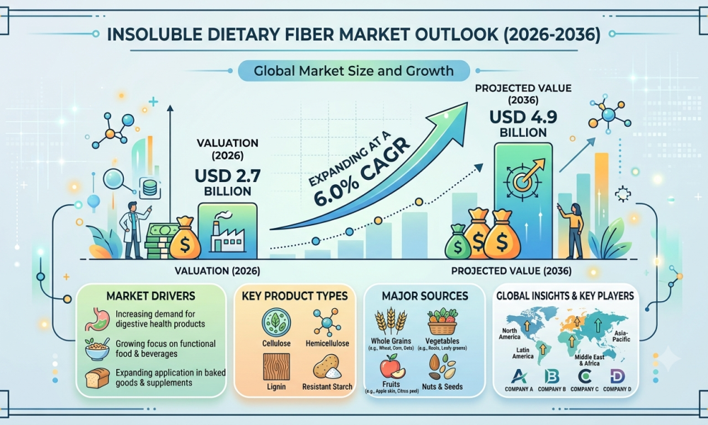 Insoluble Dietary Fiber Market