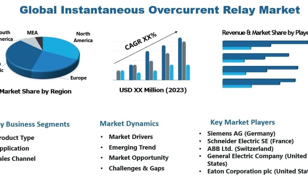 Instantaneous Overcurrent Relay Market