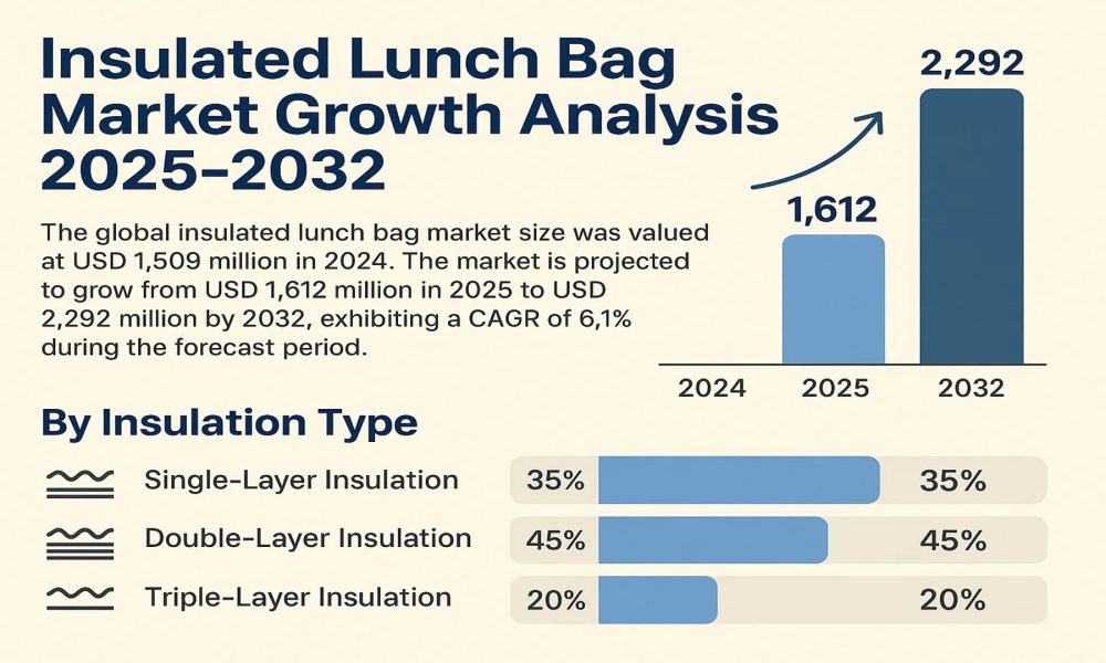 Insulated Lunch Bag Market