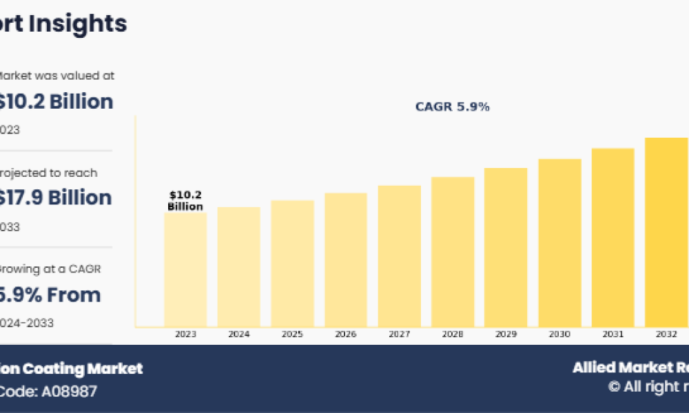 Insulation Coating Market