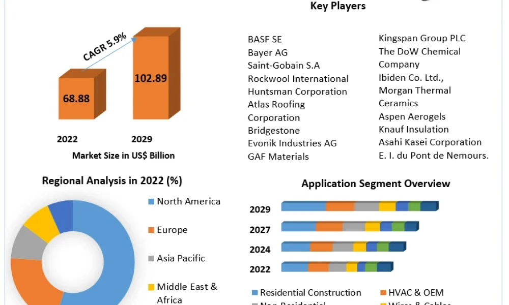 Insulation-Market