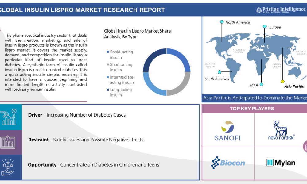 Insulin Lispro Market