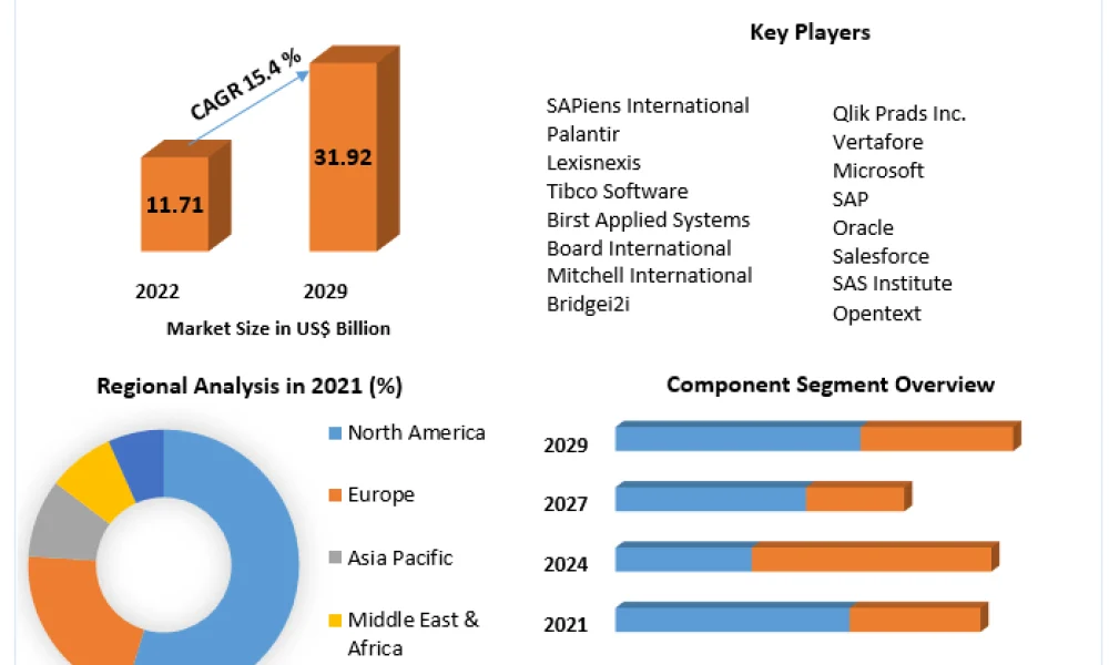 Insurance Analytics Market