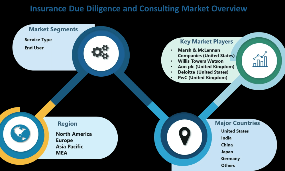 Insurance Due Diligence and Consulting Market