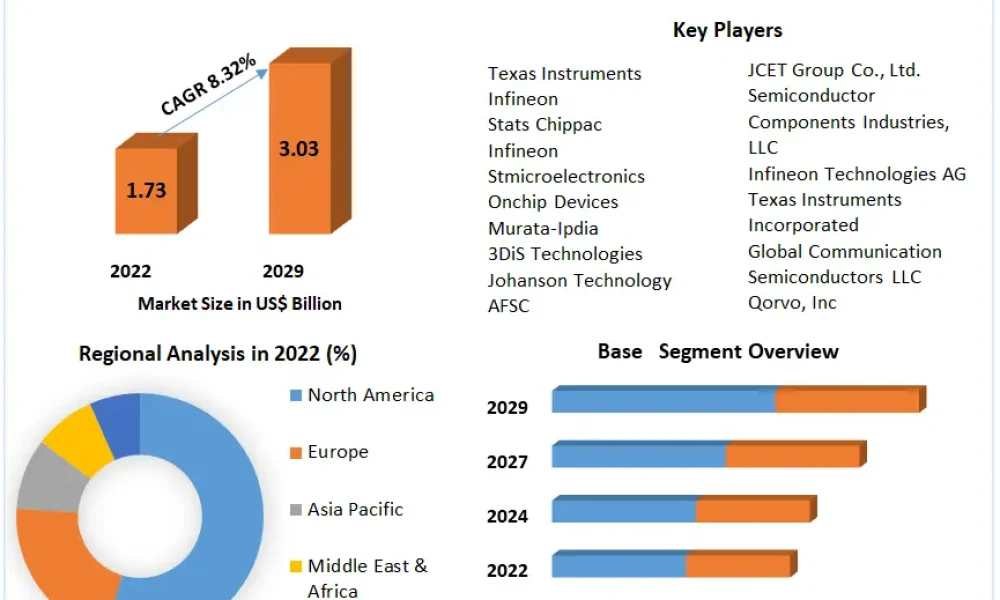 Integrated Passive Devices Market