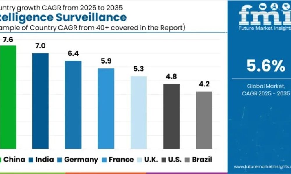 Intelligence Surveillance Reconnaissance (ISR) Market