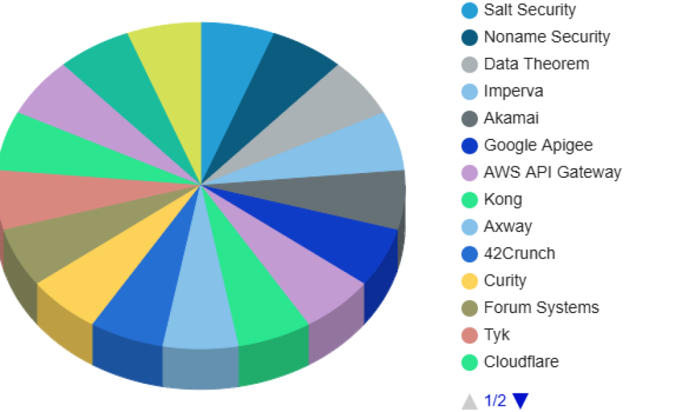 Intelligent API Security Solution Market Is Booming So Rapidly | Major ...
