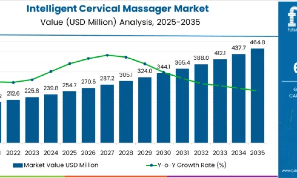 Intelligent Cervical Massager Market