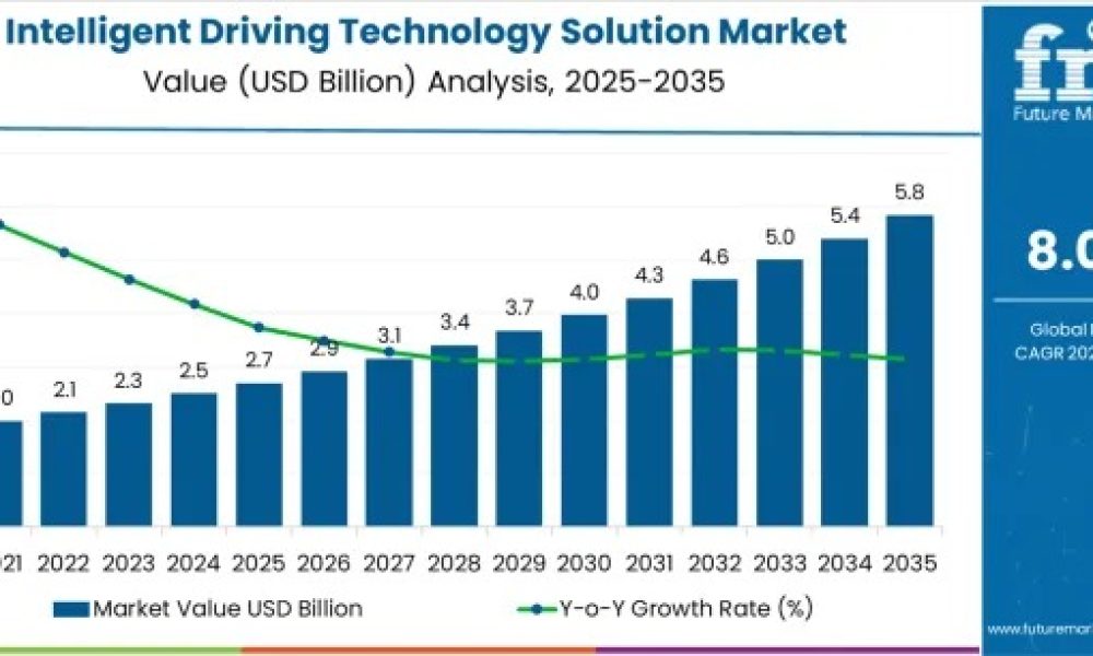 Global Intelligent Driving Technology Solution Market Outlook 2026–2036 ...