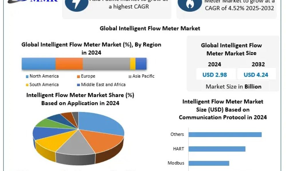 Intelligent Flow Meter Market Steers Toward USD 4.24 Billion