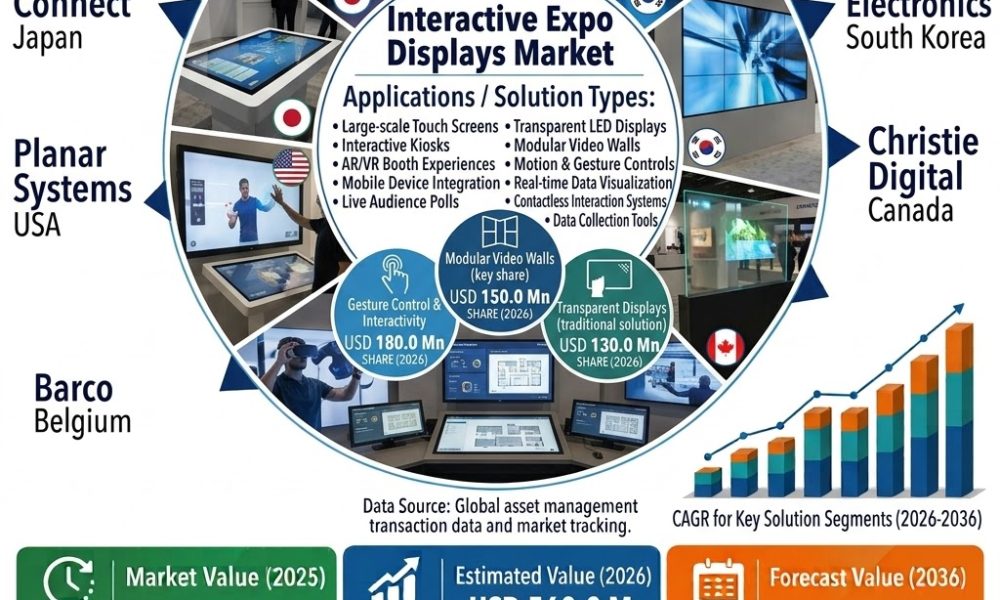 Interactive Expo Displays Market
