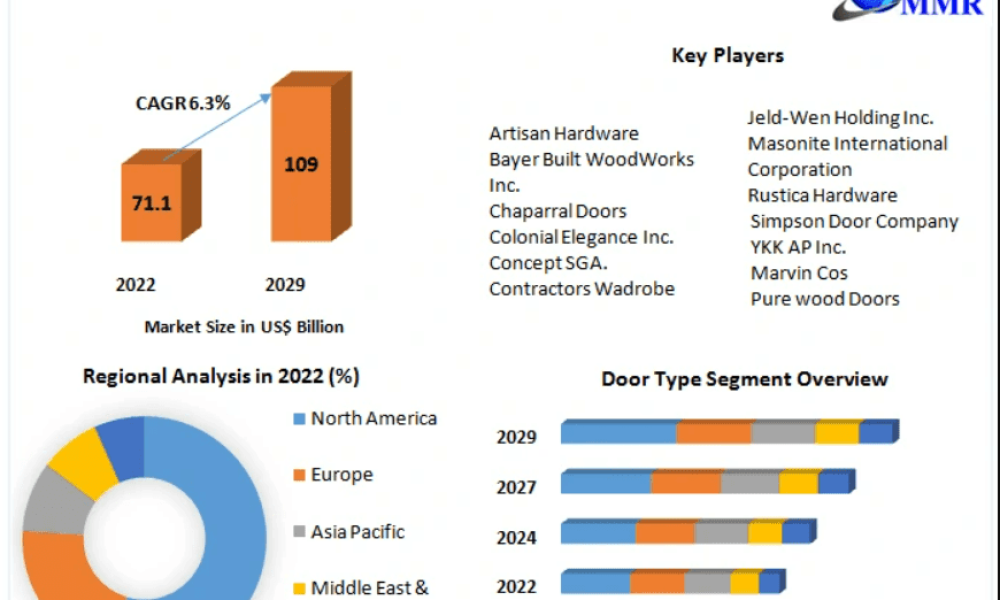 Interior Doors Market