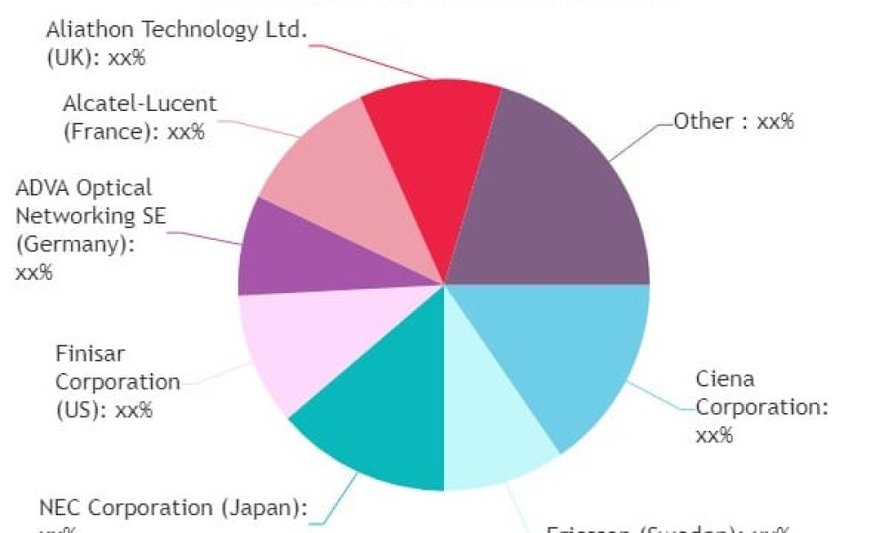 Intermediate Line Repeater Market to See Huge Growth by 2028 | Coriant, Ericsson