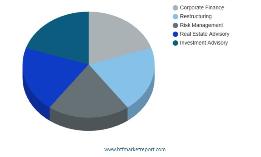 Investment Banking & Financial Advisory Market