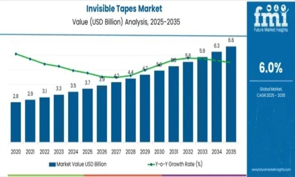 Invisible Tapes Market