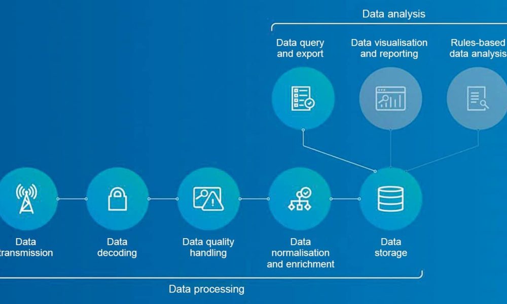 IoT Data Management Market is Booming Worldwide | PTC, SAS Institute ...