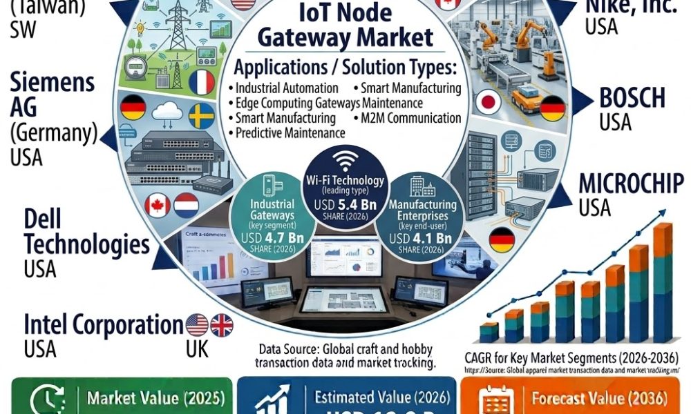 IoT Node Gateway Market